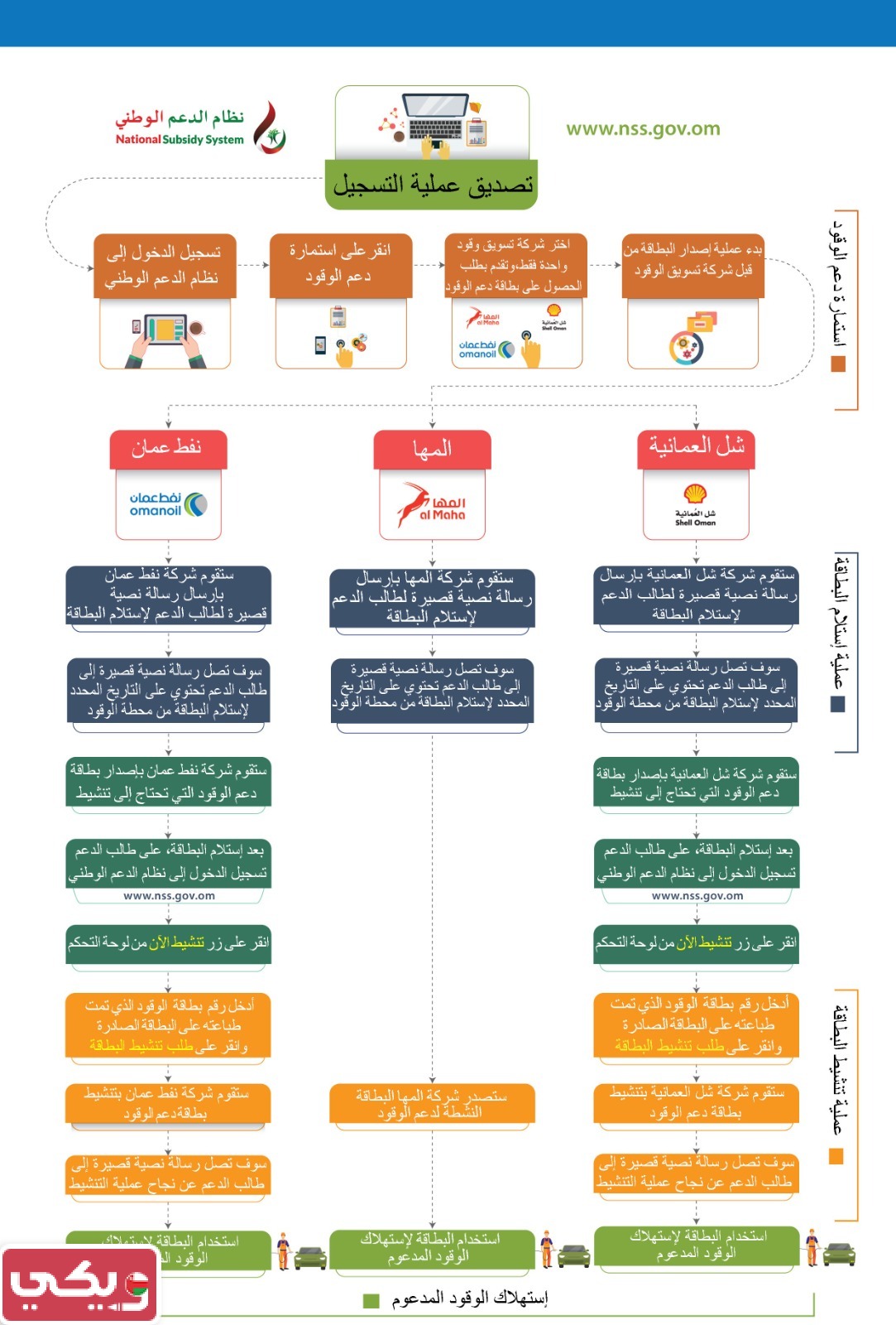 كيفية الحصول على بطاقة دعم الوقود